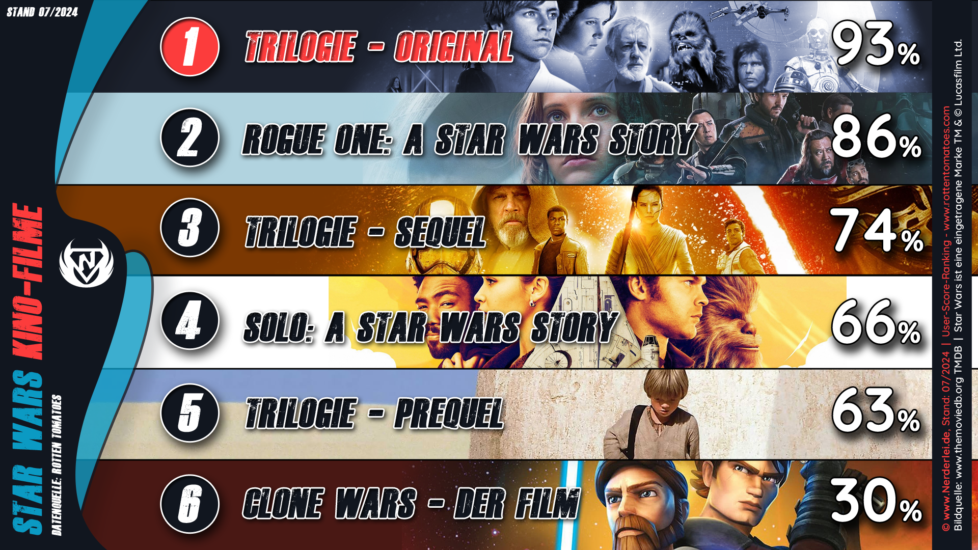 Star Wars Kino-Filme: Nerderlei-Ranking nach User-Wertungen der Plattform Rotten Tomatoes